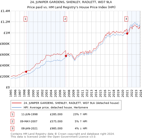 24, JUNIPER GARDENS, SHENLEY, RADLETT, WD7 9LA: Price paid vs HM Land Registry's House Price Index