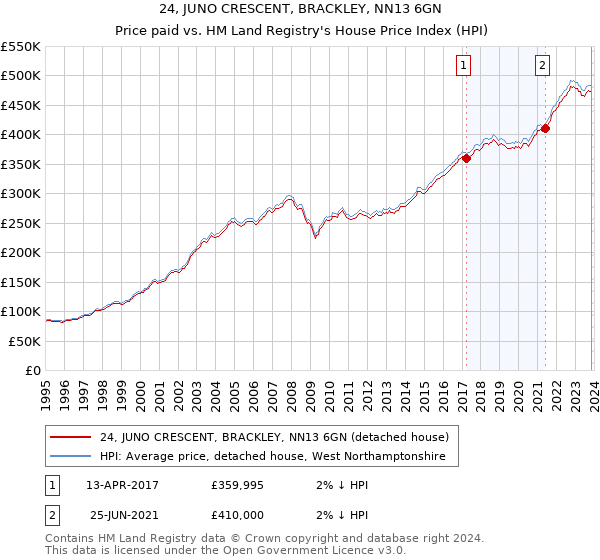 24, JUNO CRESCENT, BRACKLEY, NN13 6GN: Price paid vs HM Land Registry's House Price Index