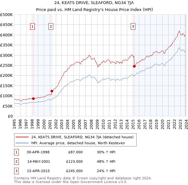 24, KEATS DRIVE, SLEAFORD, NG34 7JA: Price paid vs HM Land Registry's House Price Index
