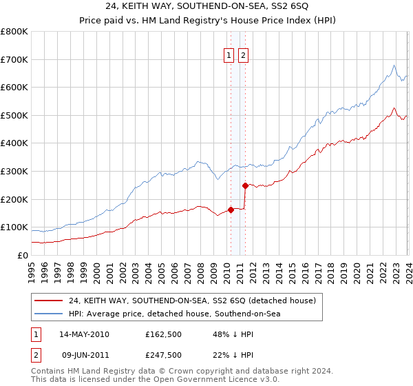 24, KEITH WAY, SOUTHEND-ON-SEA, SS2 6SQ: Price paid vs HM Land Registry's House Price Index