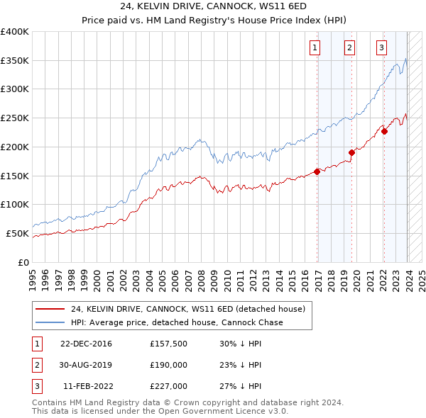 24, KELVIN DRIVE, CANNOCK, WS11 6ED: Price paid vs HM Land Registry's House Price Index