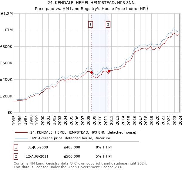 24, KENDALE, HEMEL HEMPSTEAD, HP3 8NN: Price paid vs HM Land Registry's House Price Index