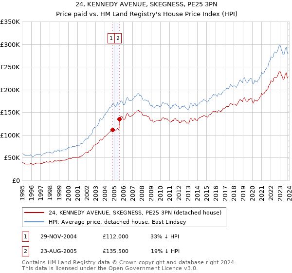 24, KENNEDY AVENUE, SKEGNESS, PE25 3PN: Price paid vs HM Land Registry's House Price Index