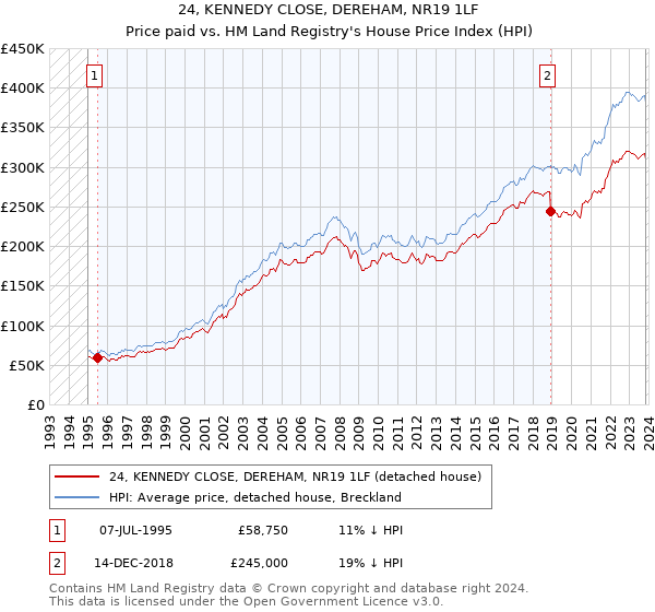 24, KENNEDY CLOSE, DEREHAM, NR19 1LF: Price paid vs HM Land Registry's House Price Index