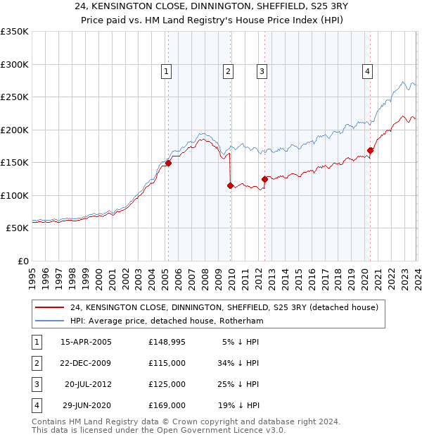 24, KENSINGTON CLOSE, DINNINGTON, SHEFFIELD, S25 3RY: Price paid vs HM Land Registry's House Price Index