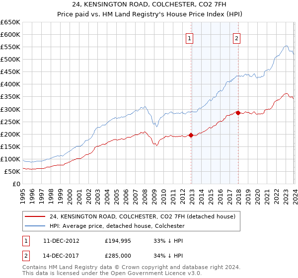 24, KENSINGTON ROAD, COLCHESTER, CO2 7FH: Price paid vs HM Land Registry's House Price Index
