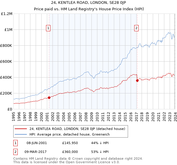 24, KENTLEA ROAD, LONDON, SE28 0JP: Price paid vs HM Land Registry's House Price Index