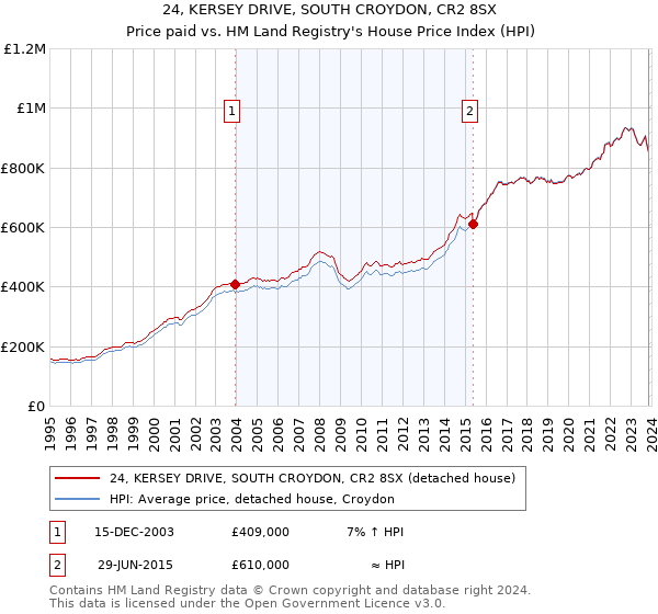 24, KERSEY DRIVE, SOUTH CROYDON, CR2 8SX: Price paid vs HM Land Registry's House Price Index