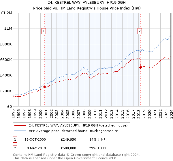 24, KESTREL WAY, AYLESBURY, HP19 0GH: Price paid vs HM Land Registry's House Price Index