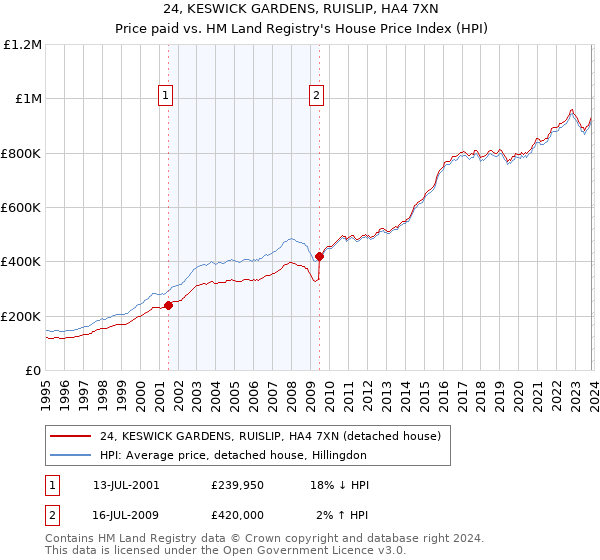 24, KESWICK GARDENS, RUISLIP, HA4 7XN: Price paid vs HM Land Registry's House Price Index