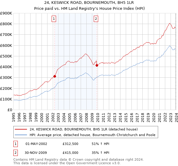 24, KESWICK ROAD, BOURNEMOUTH, BH5 1LR: Price paid vs HM Land Registry's House Price Index