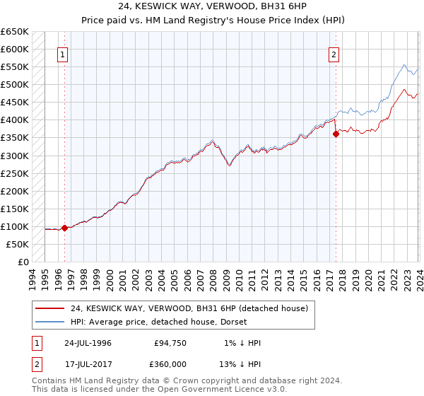 24, KESWICK WAY, VERWOOD, BH31 6HP: Price paid vs HM Land Registry's House Price Index