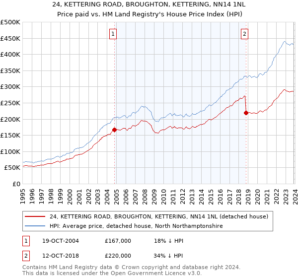 24, KETTERING ROAD, BROUGHTON, KETTERING, NN14 1NL: Price paid vs HM Land Registry's House Price Index