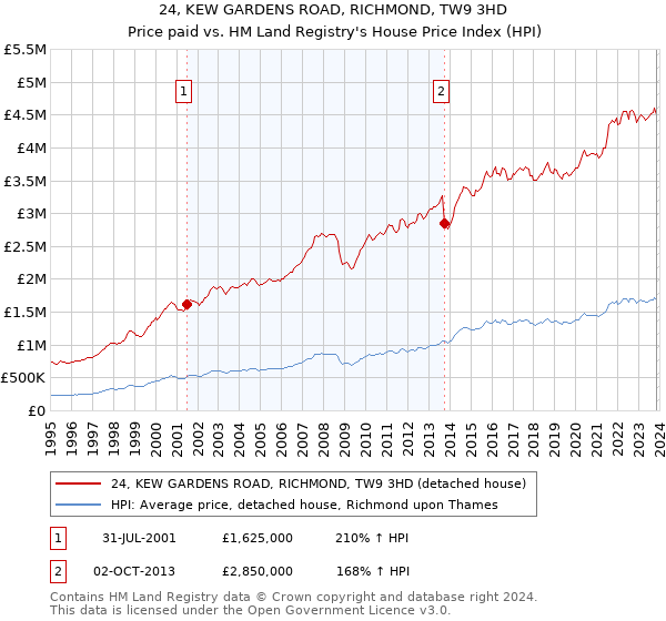 24, KEW GARDENS ROAD, RICHMOND, TW9 3HD: Price paid vs HM Land Registry's House Price Index