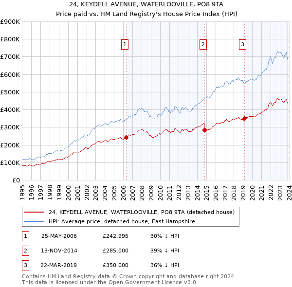 24, KEYDELL AVENUE, WATERLOOVILLE, PO8 9TA: Price paid vs HM Land Registry's House Price Index