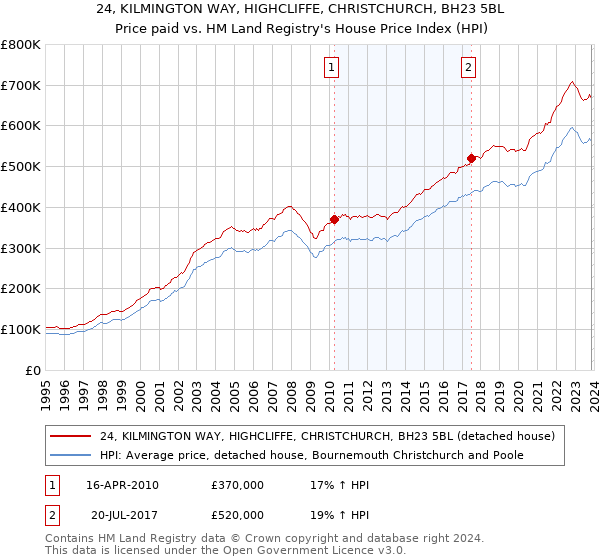 24, KILMINGTON WAY, HIGHCLIFFE, CHRISTCHURCH, BH23 5BL: Price paid vs HM Land Registry's House Price Index