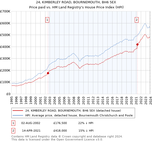 24, KIMBERLEY ROAD, BOURNEMOUTH, BH6 5EX: Price paid vs HM Land Registry's House Price Index