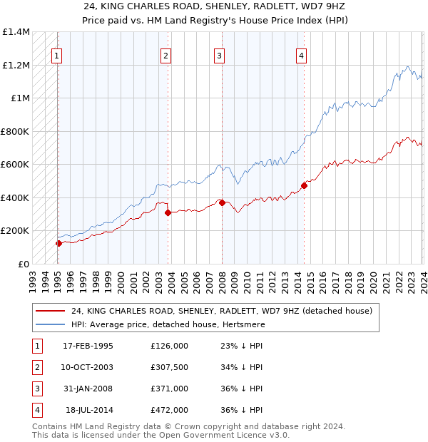 24, KING CHARLES ROAD, SHENLEY, RADLETT, WD7 9HZ: Price paid vs HM Land Registry's House Price Index
