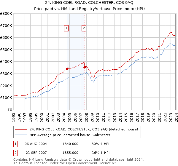 24, KING COEL ROAD, COLCHESTER, CO3 9AQ: Price paid vs HM Land Registry's House Price Index