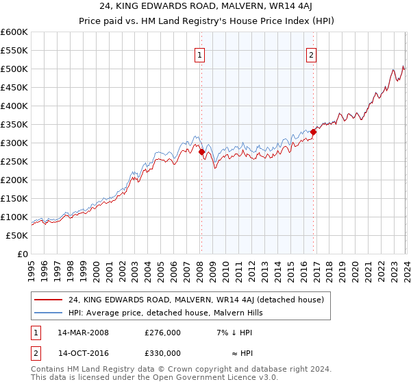 24, KING EDWARDS ROAD, MALVERN, WR14 4AJ: Price paid vs HM Land Registry's House Price Index