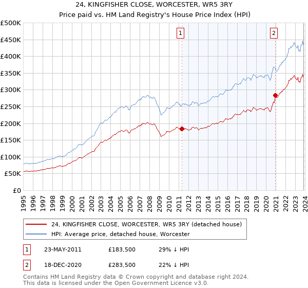 24, KINGFISHER CLOSE, WORCESTER, WR5 3RY: Price paid vs HM Land Registry's House Price Index