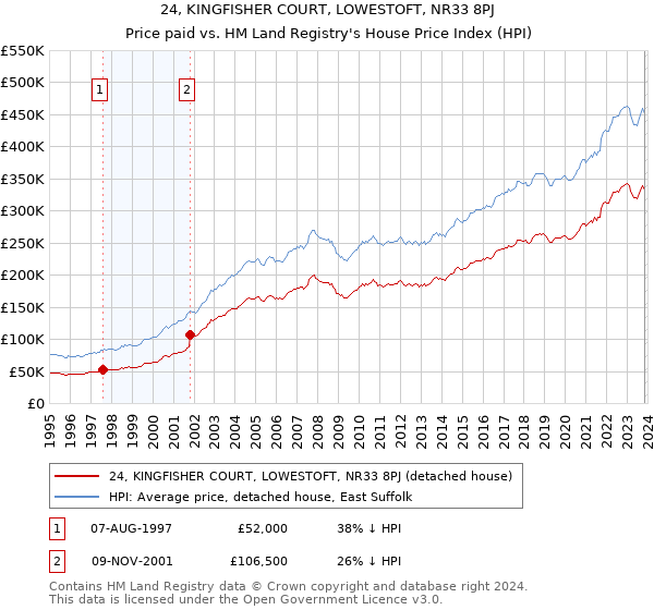 24, KINGFISHER COURT, LOWESTOFT, NR33 8PJ: Price paid vs HM Land Registry's House Price Index