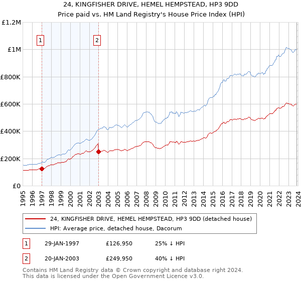 24, KINGFISHER DRIVE, HEMEL HEMPSTEAD, HP3 9DD: Price paid vs HM Land Registry's House Price Index