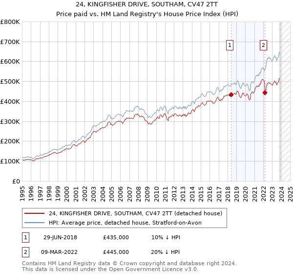 24, KINGFISHER DRIVE, SOUTHAM, CV47 2TT: Price paid vs HM Land Registry's House Price Index