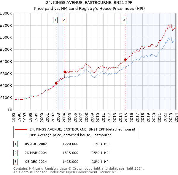 24, KINGS AVENUE, EASTBOURNE, BN21 2PF: Price paid vs HM Land Registry's House Price Index