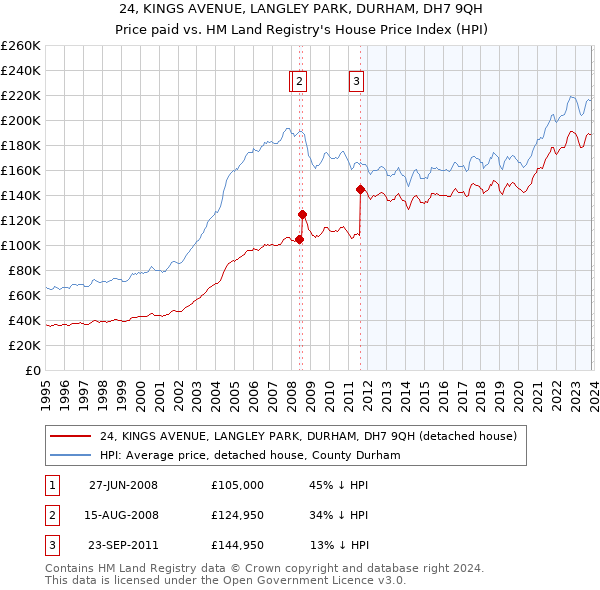 24, KINGS AVENUE, LANGLEY PARK, DURHAM, DH7 9QH: Price paid vs HM Land Registry's House Price Index