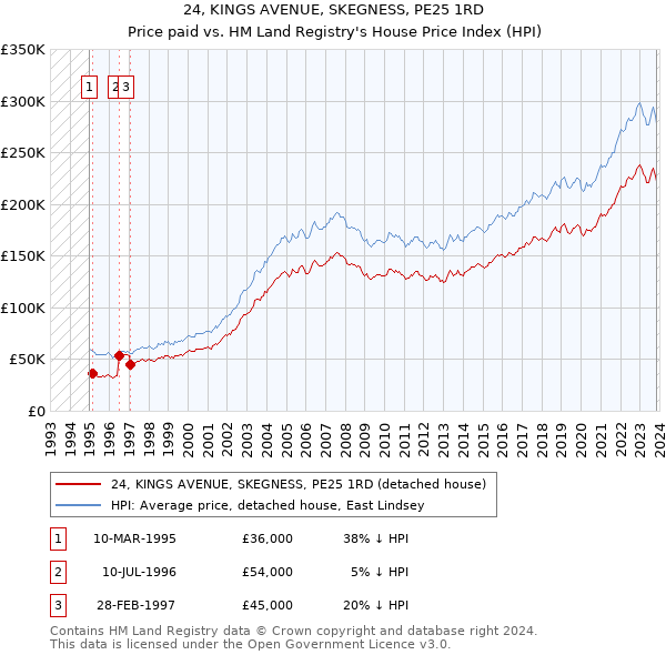 24, KINGS AVENUE, SKEGNESS, PE25 1RD: Price paid vs HM Land Registry's House Price Index