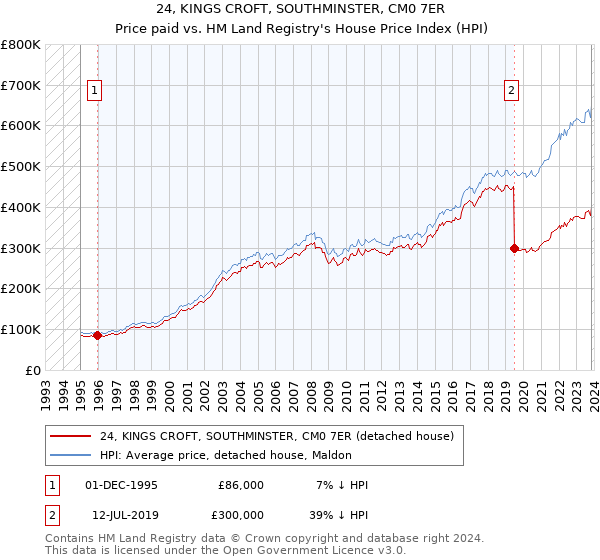24, KINGS CROFT, SOUTHMINSTER, CM0 7ER: Price paid vs HM Land Registry's House Price Index