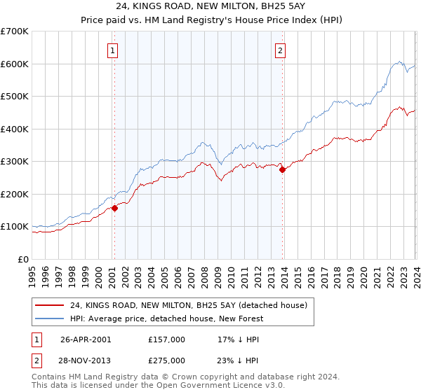 24, KINGS ROAD, NEW MILTON, BH25 5AY: Price paid vs HM Land Registry's House Price Index