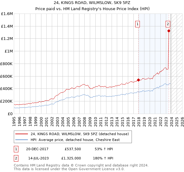 24, KINGS ROAD, WILMSLOW, SK9 5PZ: Price paid vs HM Land Registry's House Price Index