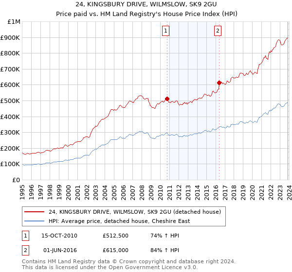 24, KINGSBURY DRIVE, WILMSLOW, SK9 2GU: Price paid vs HM Land Registry's House Price Index