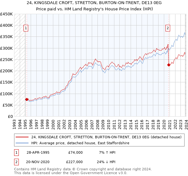 24, KINGSDALE CROFT, STRETTON, BURTON-ON-TRENT, DE13 0EG: Price paid vs HM Land Registry's House Price Index