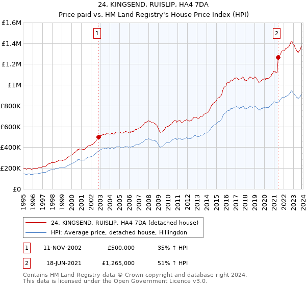 24, KINGSEND, RUISLIP, HA4 7DA: Price paid vs HM Land Registry's House Price Index