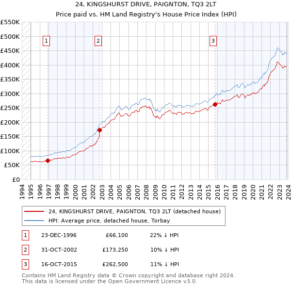 24, KINGSHURST DRIVE, PAIGNTON, TQ3 2LT: Price paid vs HM Land Registry's House Price Index