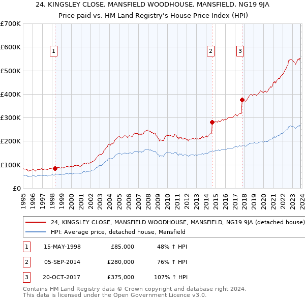 24, KINGSLEY CLOSE, MANSFIELD WOODHOUSE, MANSFIELD, NG19 9JA: Price paid vs HM Land Registry's House Price Index