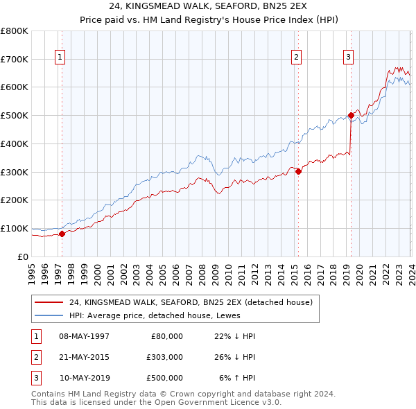 24, KINGSMEAD WALK, SEAFORD, BN25 2EX: Price paid vs HM Land Registry's House Price Index