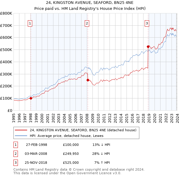 24, KINGSTON AVENUE, SEAFORD, BN25 4NE: Price paid vs HM Land Registry's House Price Index