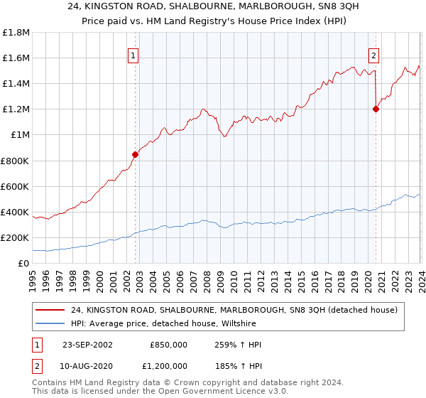 24, KINGSTON ROAD, SHALBOURNE, MARLBOROUGH, SN8 3QH: Price paid vs HM Land Registry's House Price Index