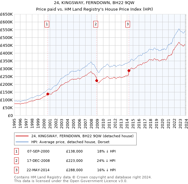24, KINGSWAY, FERNDOWN, BH22 9QW: Price paid vs HM Land Registry's House Price Index