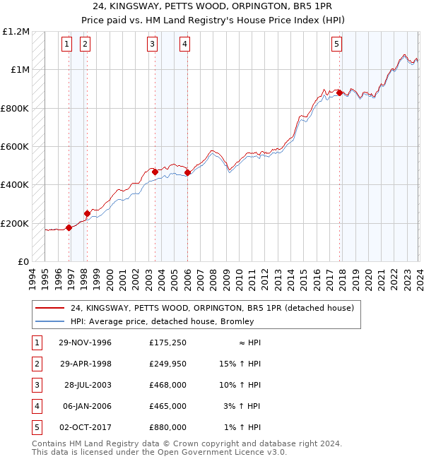 24, KINGSWAY, PETTS WOOD, ORPINGTON, BR5 1PR: Price paid vs HM Land Registry's House Price Index