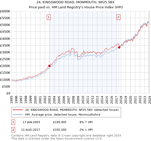 24, KINGSWOOD ROAD, MONMOUTH, NP25 5BX: Price paid vs HM Land Registry's House Price Index