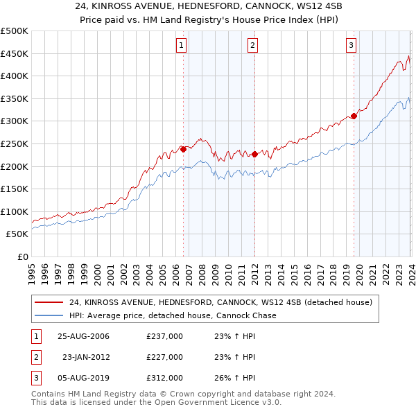 24, KINROSS AVENUE, HEDNESFORD, CANNOCK, WS12 4SB: Price paid vs HM Land Registry's House Price Index
