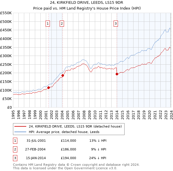 24, KIRKFIELD DRIVE, LEEDS, LS15 9DR: Price paid vs HM Land Registry's House Price Index