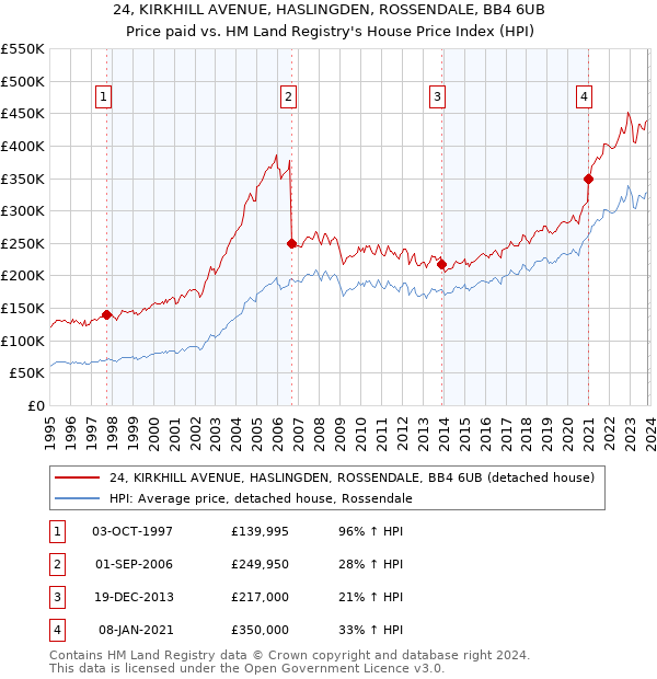 24, KIRKHILL AVENUE, HASLINGDEN, ROSSENDALE, BB4 6UB: Price paid vs HM Land Registry's House Price Index