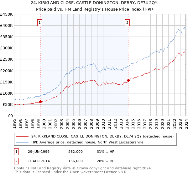 24, KIRKLAND CLOSE, CASTLE DONINGTON, DERBY, DE74 2QY: Price paid vs HM Land Registry's House Price Index