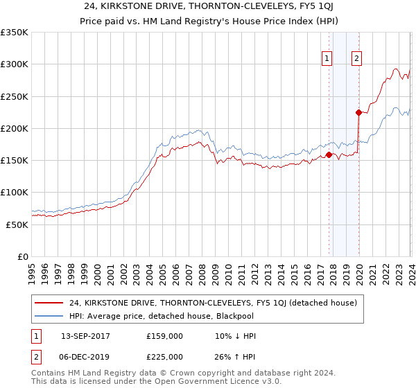 24, KIRKSTONE DRIVE, THORNTON-CLEVELEYS, FY5 1QJ: Price paid vs HM Land Registry's House Price Index